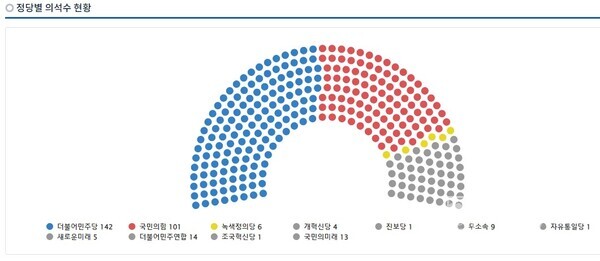 출처 : 대한민국 국회, 현재 정당별 의석수